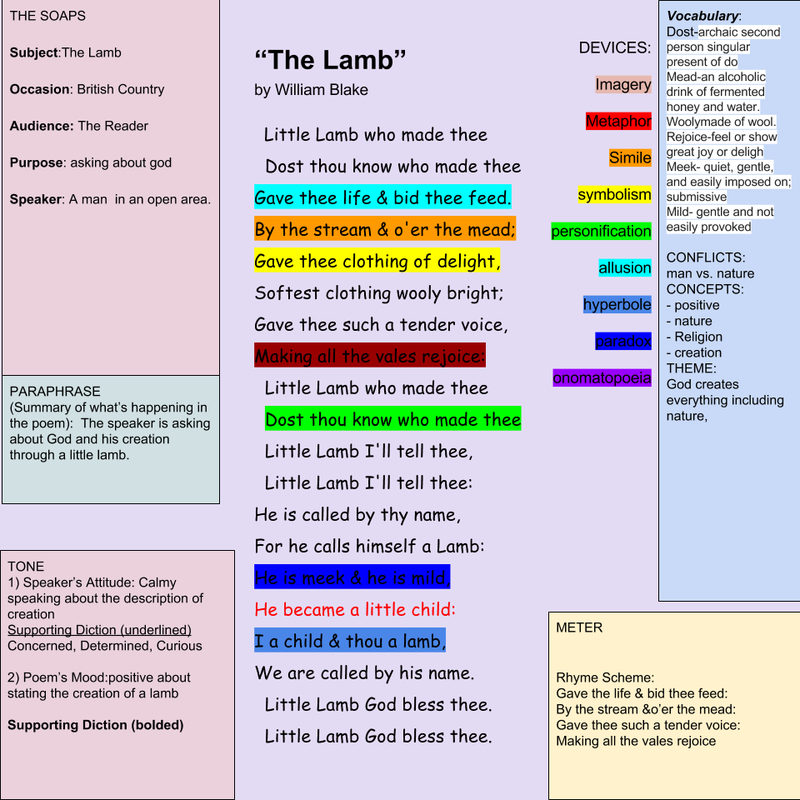 the lamb poem summary